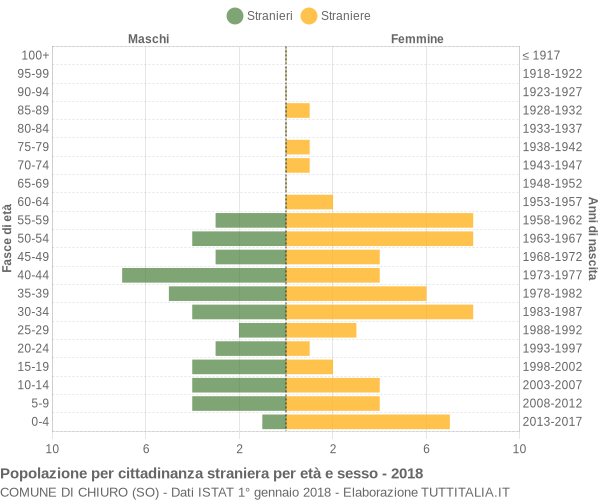 Grafico cittadini stranieri - Chiuro 2018