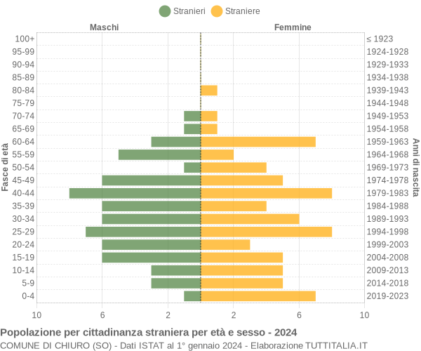 Grafico cittadini stranieri - Chiuro 2024