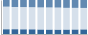 Grafico struttura della popolazione Comune di Chiuro (SO)