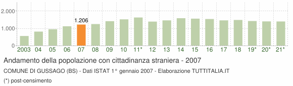 Grafico andamento popolazione stranieri Comune di Gussago (BS)