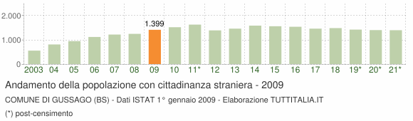 Grafico andamento popolazione stranieri Comune di Gussago (BS)