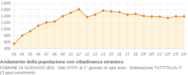 Andamento popolazione stranieri Comune di Gussago (BS)