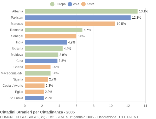 Grafico cittadinanza stranieri - Gussago 2005