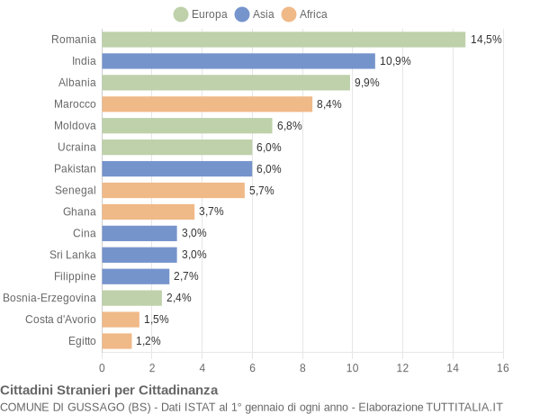 Grafico cittadinanza stranieri - Gussago 2017