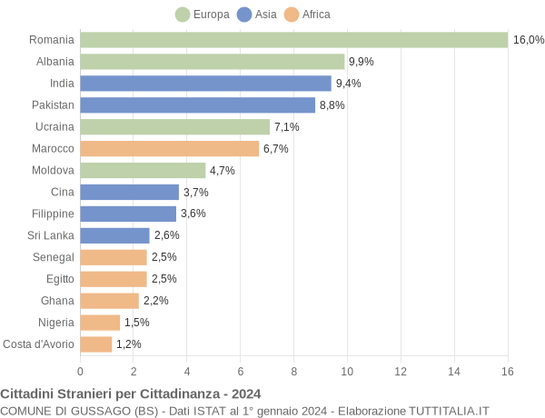 Grafico cittadinanza stranieri - Gussago 2024