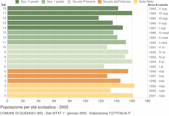Grafico Popolazione in età scolastica - Gussago 2002