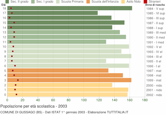 Grafico Popolazione in età scolastica - Gussago 2003