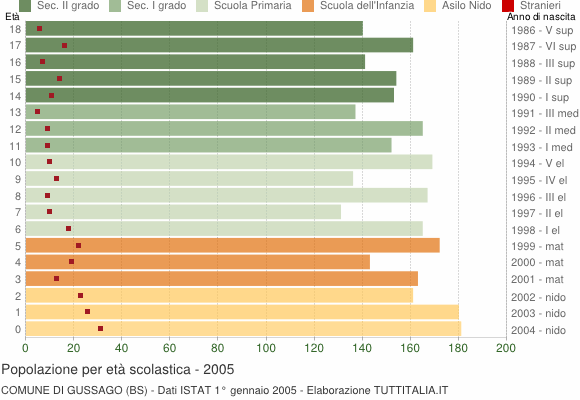 Grafico Popolazione in età scolastica - Gussago 2005