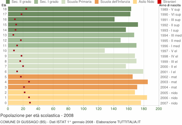 Grafico Popolazione in età scolastica - Gussago 2008