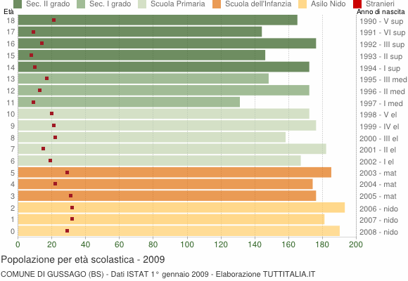 Grafico Popolazione in età scolastica - Gussago 2009