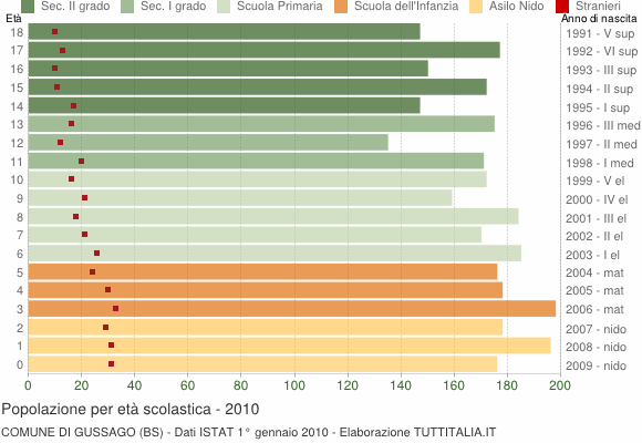 Grafico Popolazione in età scolastica - Gussago 2010
