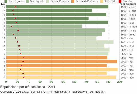 Grafico Popolazione in età scolastica - Gussago 2011