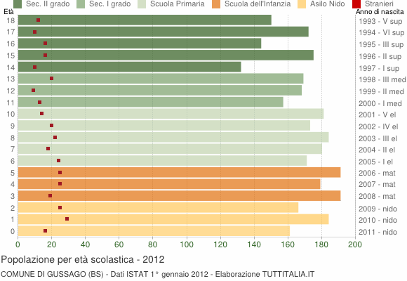 Grafico Popolazione in età scolastica - Gussago 2012