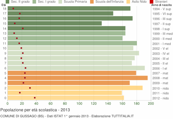 Grafico Popolazione in età scolastica - Gussago 2013