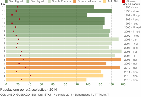 Grafico Popolazione in età scolastica - Gussago 2014