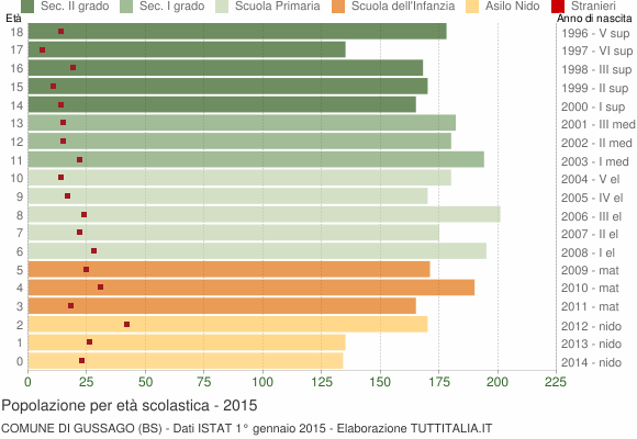Grafico Popolazione in età scolastica - Gussago 2015