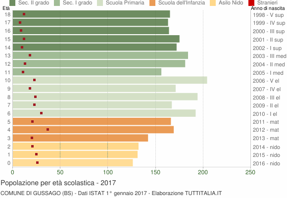 Grafico Popolazione in età scolastica - Gussago 2017