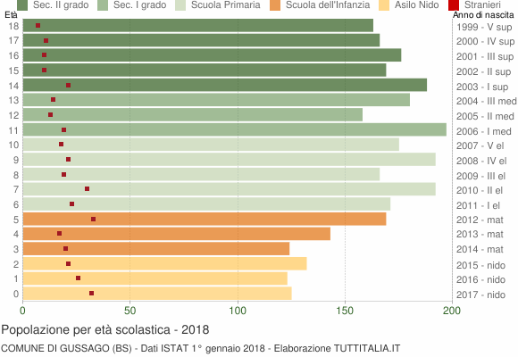 Grafico Popolazione in età scolastica - Gussago 2018