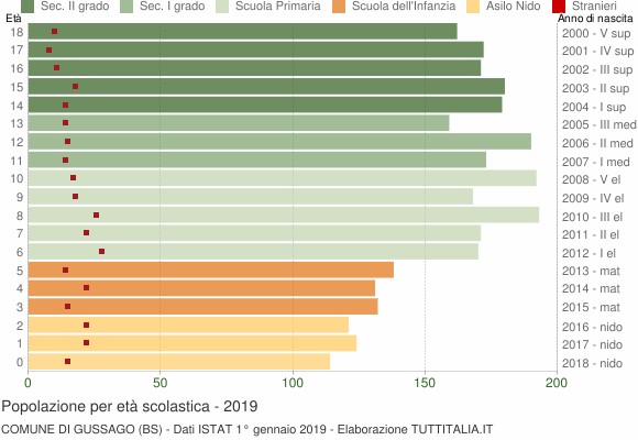 Grafico Popolazione in età scolastica - Gussago 2019