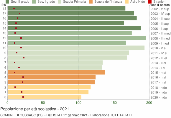 Grafico Popolazione in età scolastica - Gussago 2021