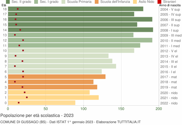 Grafico Popolazione in età scolastica - Gussago 2023