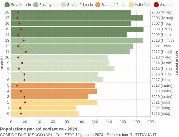 Grafico Popolazione in età scolastica - Gussago 2024