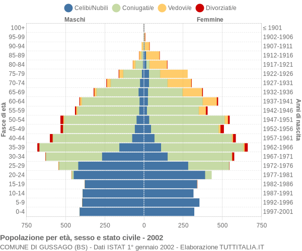 Grafico Popolazione per età, sesso e stato civile Comune di Gussago (BS)