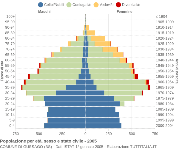 Grafico Popolazione per età, sesso e stato civile Comune di Gussago (BS)