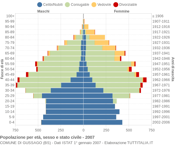 Grafico Popolazione per età, sesso e stato civile Comune di Gussago (BS)