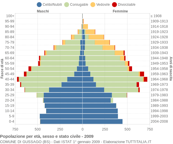 Grafico Popolazione per età, sesso e stato civile Comune di Gussago (BS)