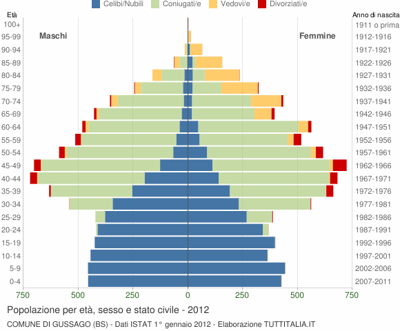 Grafico Popolazione per età, sesso e stato civile Comune di Gussago (BS)