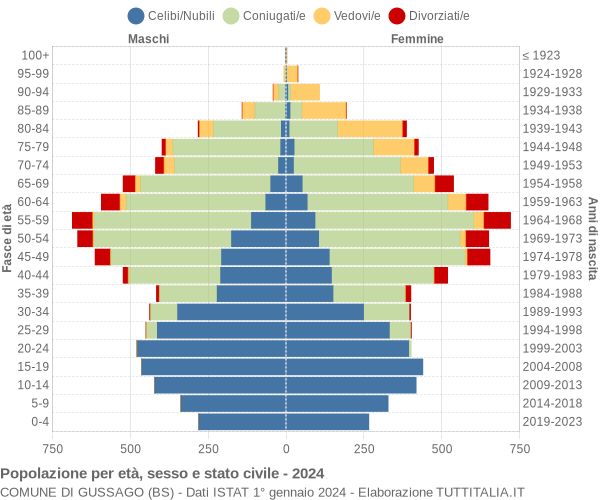 Grafico Popolazione per età, sesso e stato civile Comune di Gussago (BS)