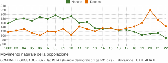 Grafico movimento naturale della popolazione Comune di Gussago (BS)