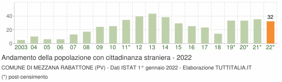 Grafico andamento popolazione stranieri Comune di Mezzana Rabattone (PV)