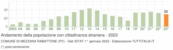 Grafico andamento popolazione stranieri Comune di Mezzana Rabattone (PV)