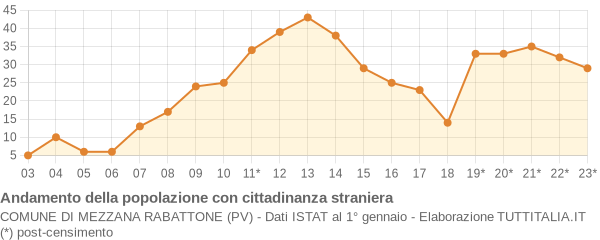 Andamento popolazione stranieri Comune di Mezzana Rabattone (PV)