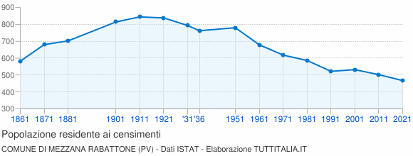 Grafico andamento storico popolazione Comune di Mezzana Rabattone (PV)
