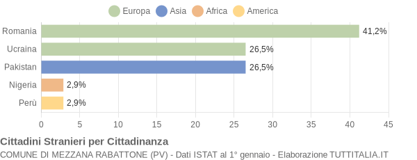 Grafico cittadinanza stranieri - Mezzana Rabattone 2011