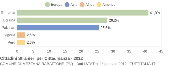 Grafico cittadinanza stranieri - Mezzana Rabattone 2012