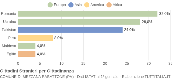 Grafico cittadinanza stranieri - Mezzana Rabattone 2016