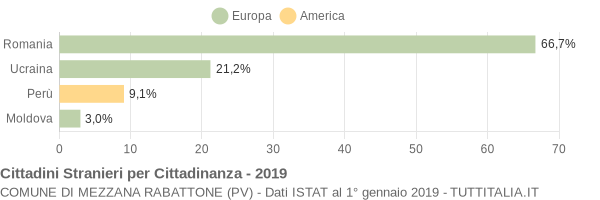 Grafico cittadinanza stranieri - Mezzana Rabattone 2019