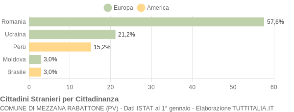 Grafico cittadinanza stranieri - Mezzana Rabattone 2020