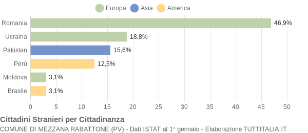 Grafico cittadinanza stranieri - Mezzana Rabattone 2022