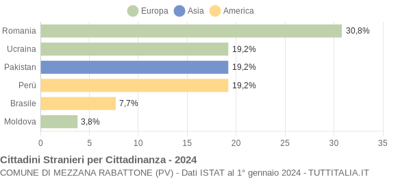 Grafico cittadinanza stranieri - Mezzana Rabattone 2024