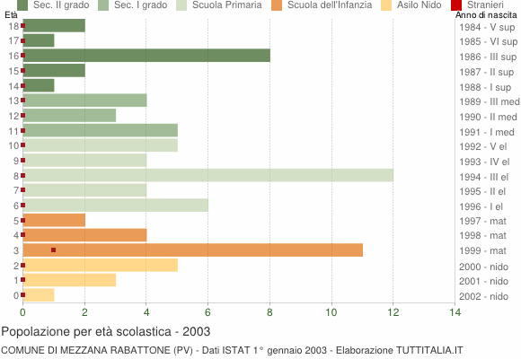 Grafico Popolazione in età scolastica - Mezzana Rabattone 2003