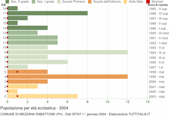 Grafico Popolazione in età scolastica - Mezzana Rabattone 2004