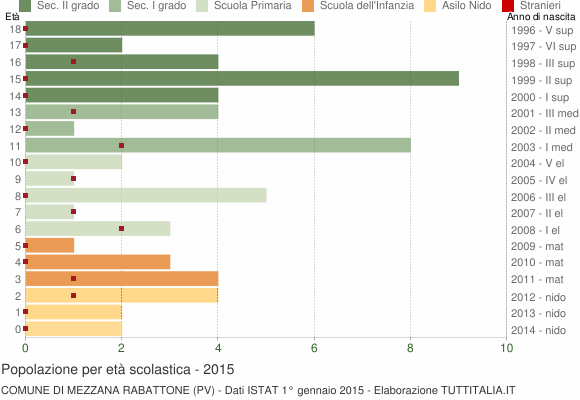 Grafico Popolazione in età scolastica - Mezzana Rabattone 2015