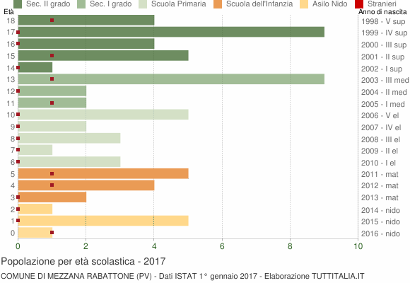 Grafico Popolazione in età scolastica - Mezzana Rabattone 2017