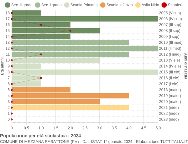 Grafico Popolazione in età scolastica - Mezzana Rabattone 2024