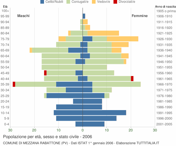 Grafico Popolazione per età, sesso e stato civile Comune di Mezzana Rabattone (PV)